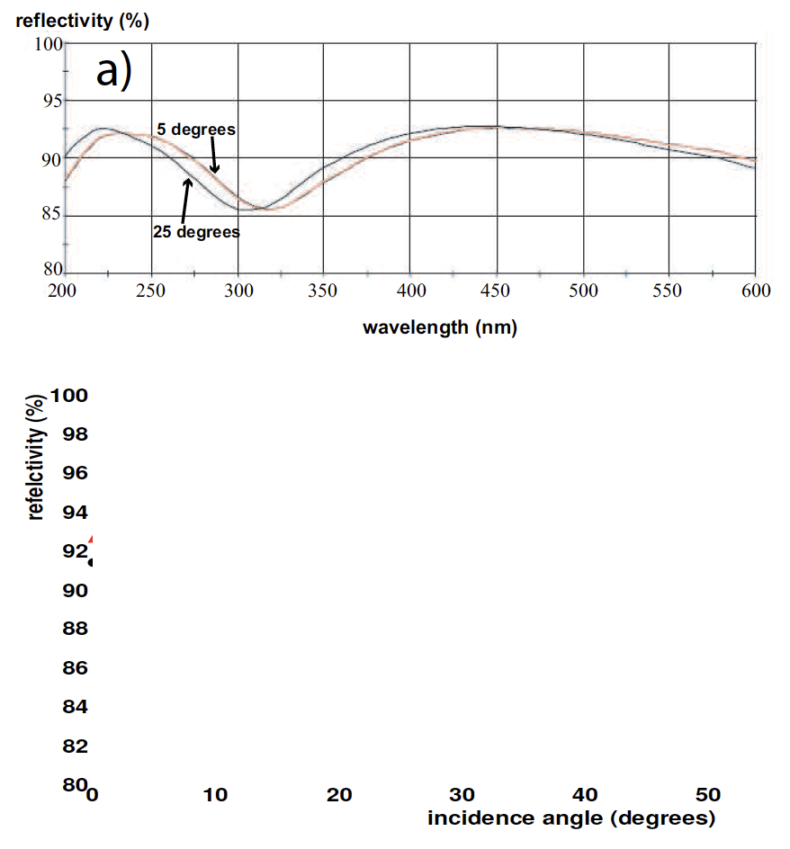 Development of Lightweight Carbon-Fiber Mirrors for the RICH 1<br